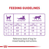 Royal Canin Feline Health Nutrition Appetite Control Dry Cat Food